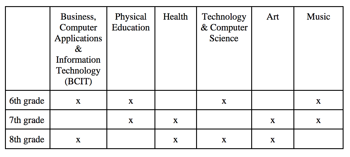 Related Arts Wheel Chart 